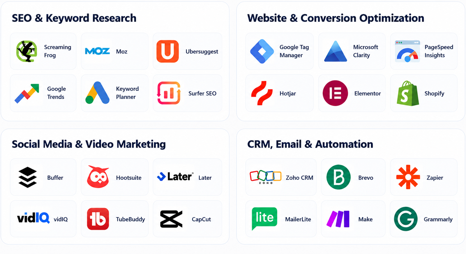 Logos of Screaming Frog, Moz, Ubersuggest, Google Trends, Keyword Planner, Surfer SEO, Google Tag Manager, Microsoft Clarity, PageSpeed Insights, Hotjar, Elementor, Shopify, Buffer, Hootsuite, Later, vidIQ, TubeBuddy, CapCut, Zoho CRM, Brevo, Zapier, MailerLite, Make and Grammarly